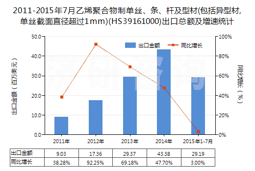2011-2015年7月乙烯聚合物制單絲、條、桿及型材(包括異型材,單絲截面直徑超過(guò)1mm)(HS39161000)出口總額及增速統(tǒng)計(jì)